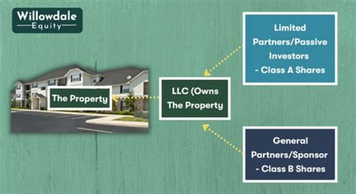 What is a property syndication
