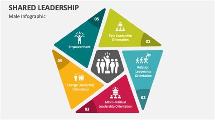 What is a shared leadership style