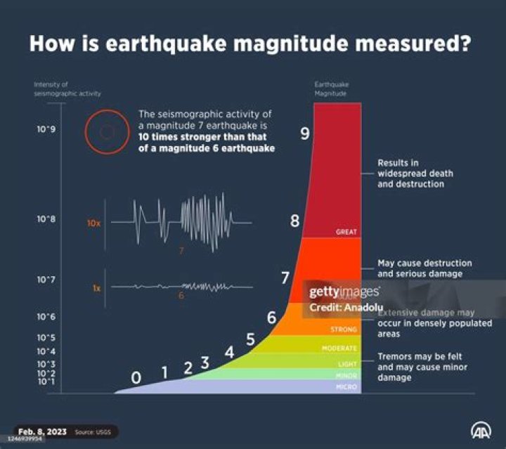 What is an earthquake measured in