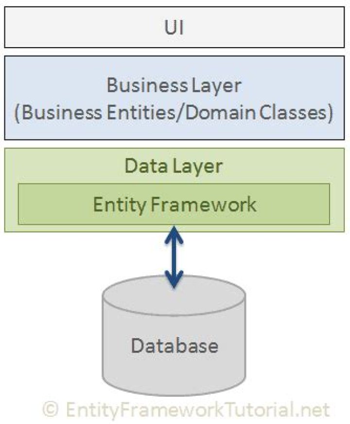 What is an Entity Framework model