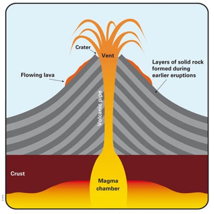 What is an example of a volcano as a constructive process