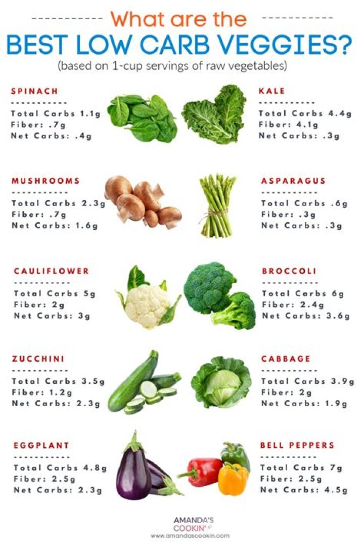 What is considered a fast carb