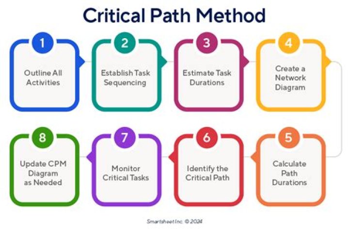 What is critical path example