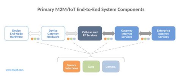 What is end to end IT services