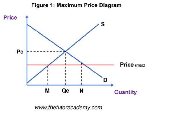 What is maximum price example