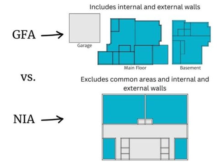 What is Net area of a building