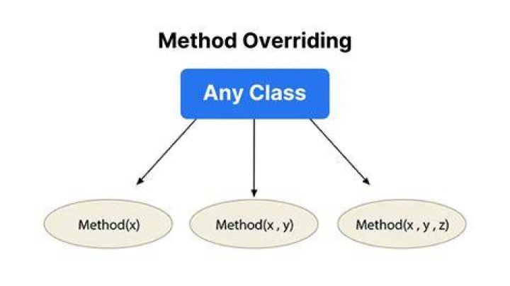 What is overriding in land law