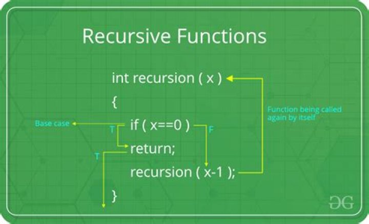 What is recursion and example