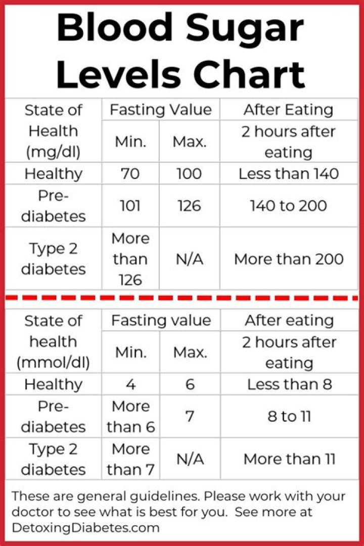 What is sugar level in fasting