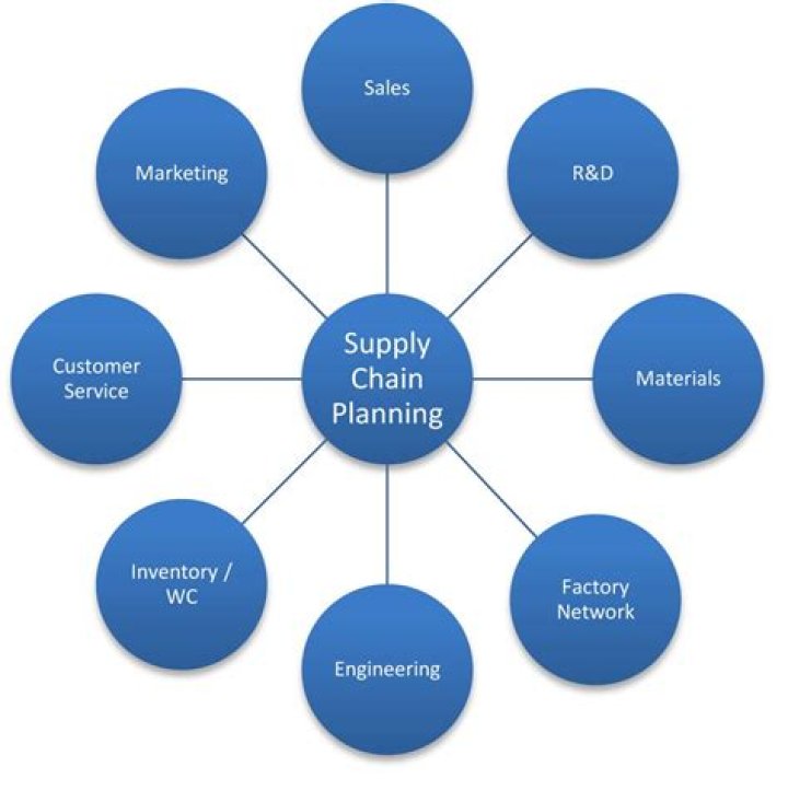 What is supply chain planning