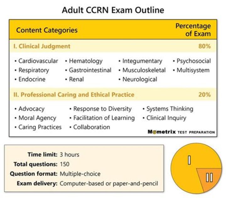 What is the average score on CCRN