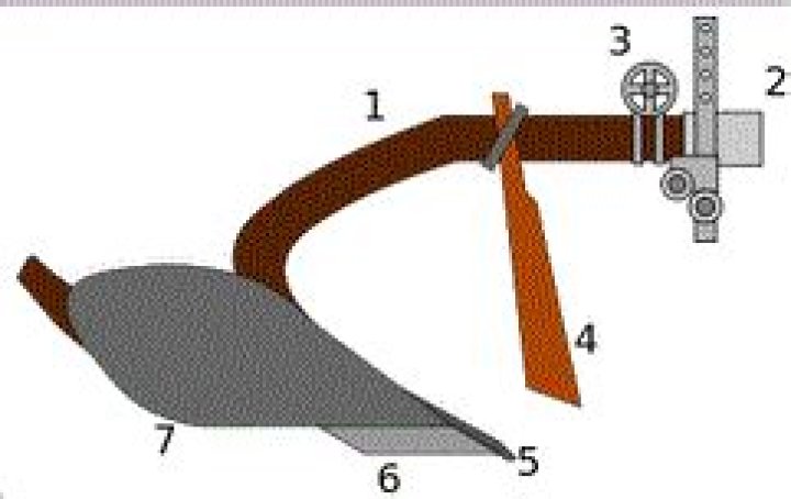 What is the coulter on a plow