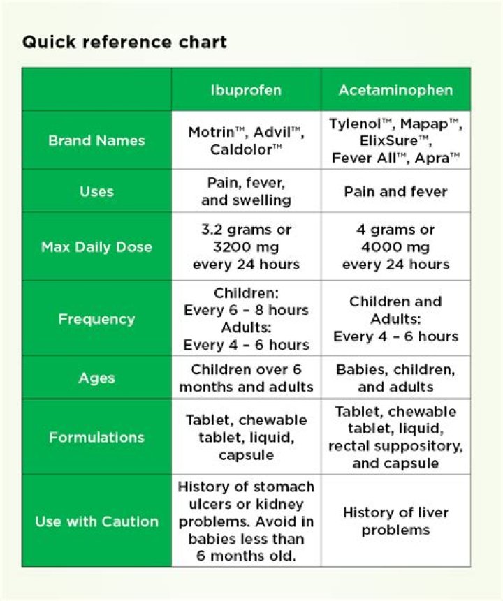 What is the function of ibuprofen