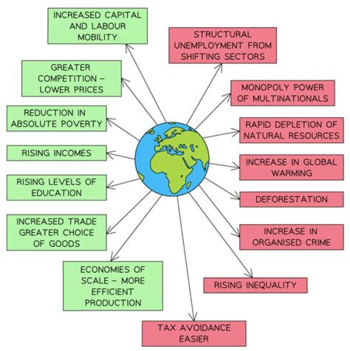 What is the summary of globalization