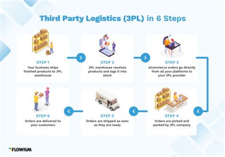 What is third party logistics