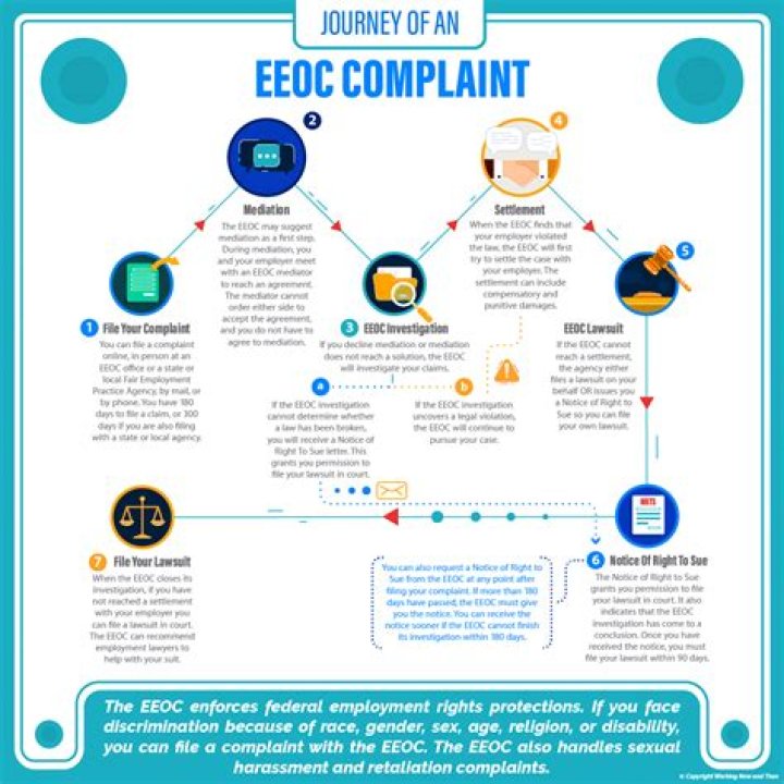 What qualifies for EEOC complaint