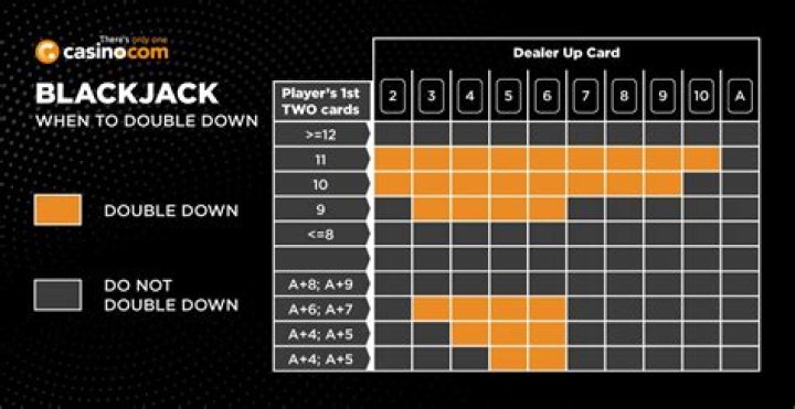 When should you double down in 21