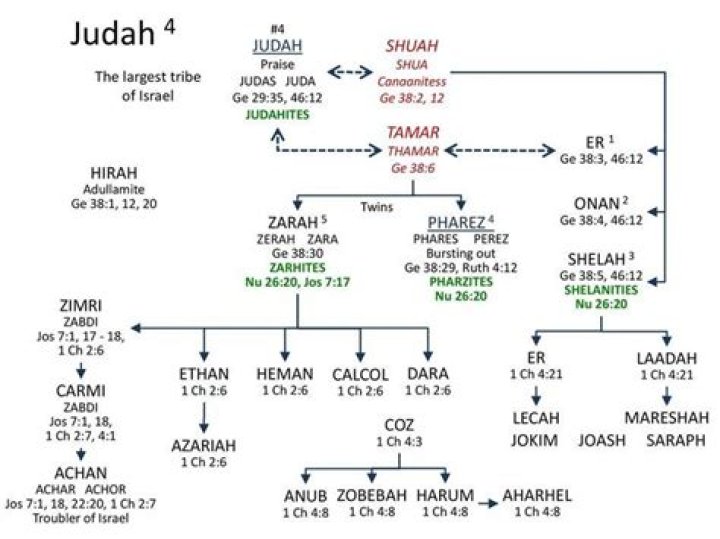 Who is the son of Judah and Tamar
