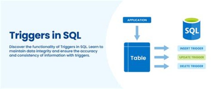 Why do we use triggers in SQL