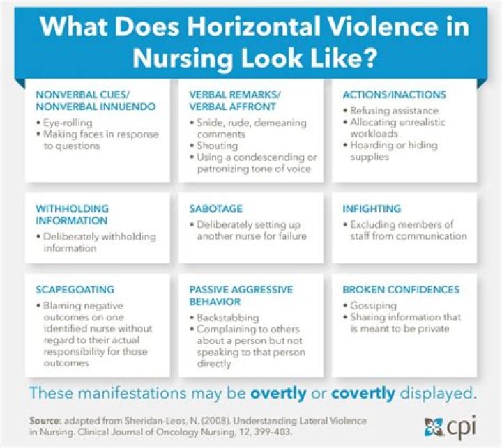 Why does horizontal violence occur in nursing
