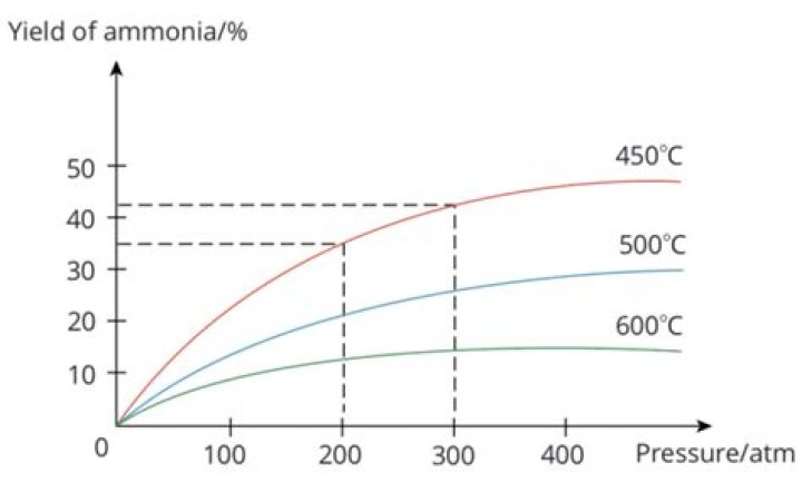 Why does lower temperature give more ammonia