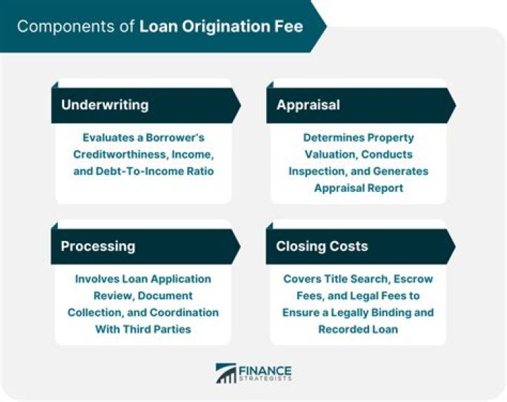 Why is my origination fee so high