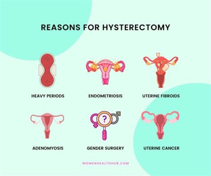 Why would you need a hysterectomy